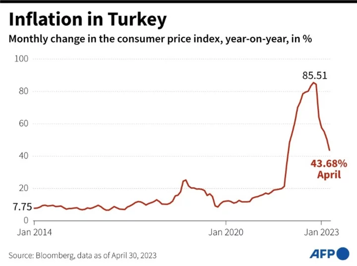 Erdogan favourite to extend two decades of rule in Turkish runoff