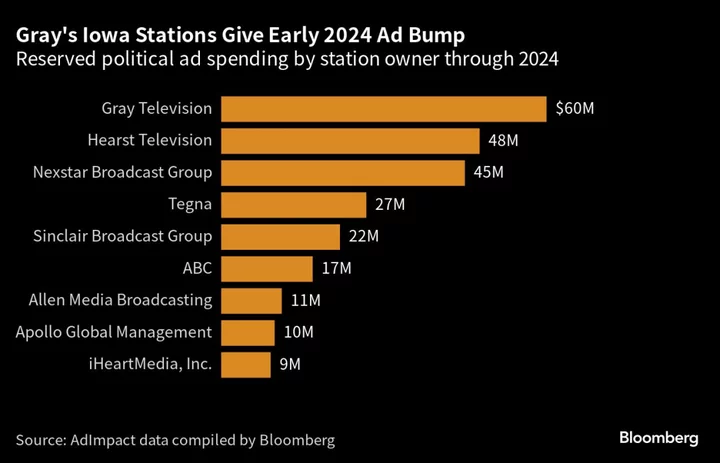 Political Ad Spending Set to Reach Record $10.2 Billion in 2024 Campaign Cycle