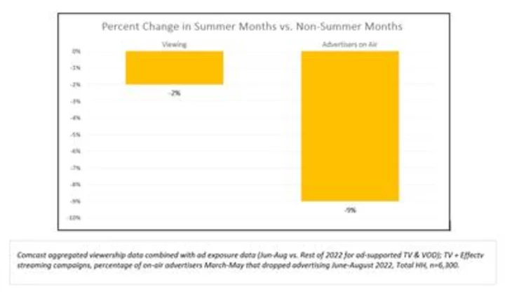 New Effectv Research Shows Summer TV Advertising May Boost Share of Voice By As Much as 36%